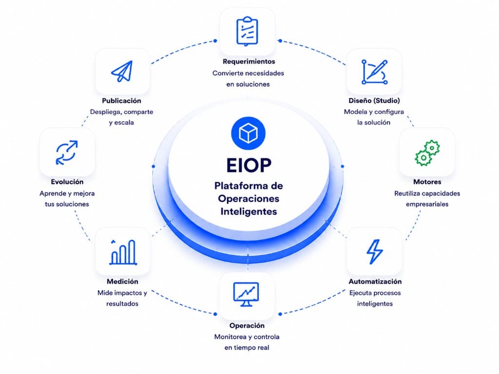 EIOP — Plataforma de Operaciones Inteligentes